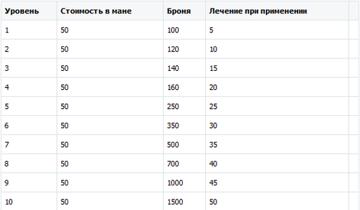 Небеса - Гайд по заклинаниям монстров